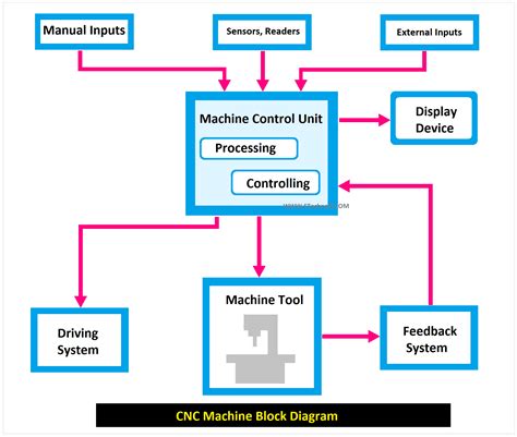 block cnc machine|diagram of cnc lathe machine.